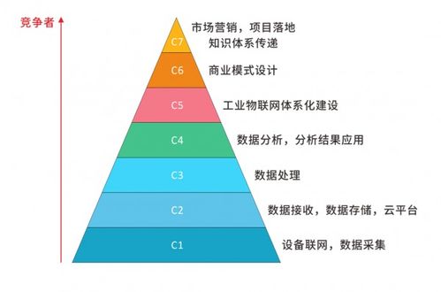 工業(yè)物聯(lián)網(wǎng)的技術(shù)應(yīng)用的七個(gè)層次